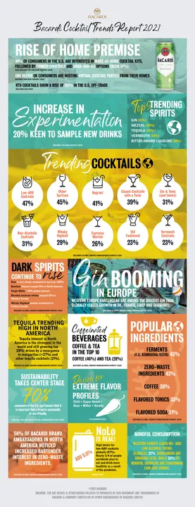 FROM DOMESTIC HEDONISM TO MINDFUL MODERATION, THE BACARDI SURVEY REVEALS SPIRITS TRENDS SPARKED BY CULTURAL SHIFTS LAST YEAR