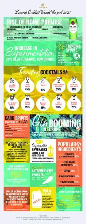 FROM DOMESTIC HEDONISM TO MINDFUL MODERATION, THE BACARDI SURVEY REVEALS SPIRITS TRENDS SPARKED BY CULTURAL SHIFTS LAST YEAR